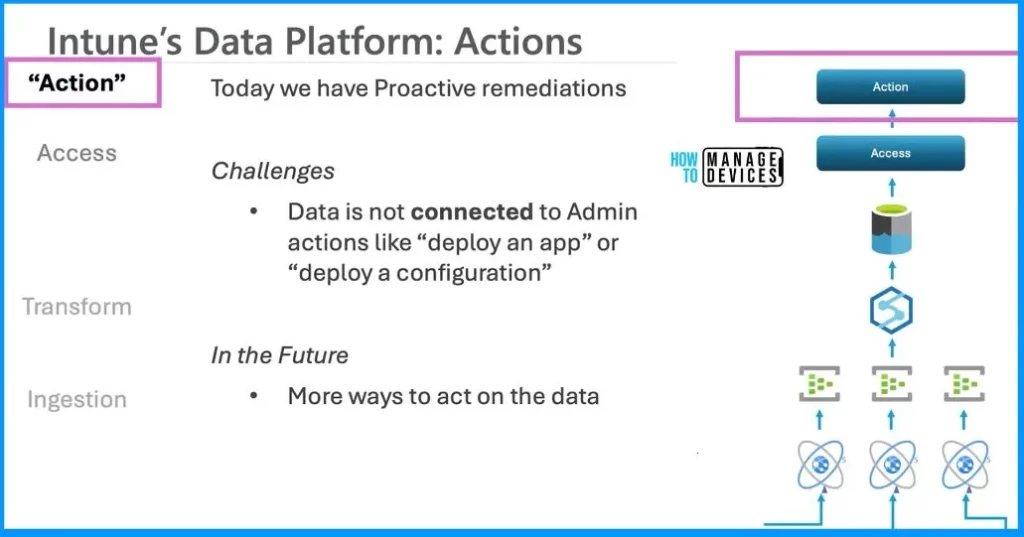 New Intune Reporting Changes and Details about Data Platform coming to you by 2024 5 New Intune Reporting Changes and Details about Data Platform coming to you by 2024 - Fig.5 - David Alessi Microsoft