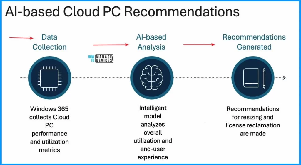 Windows 365 AI based Cloud PC Resize Recommendations - Fig.2