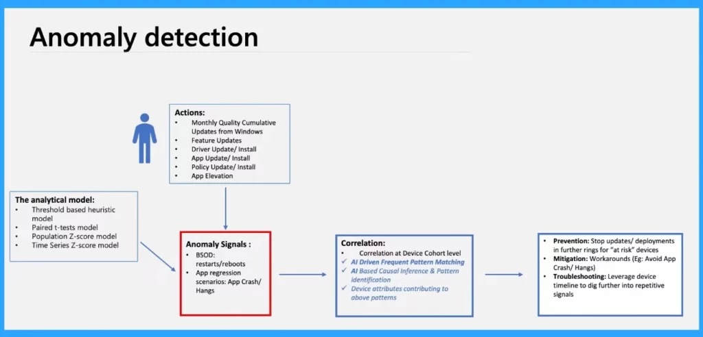 Intune Anomaly Detection Device and Advanced Analytics - Fig.7 Creds to Zineb Takafi