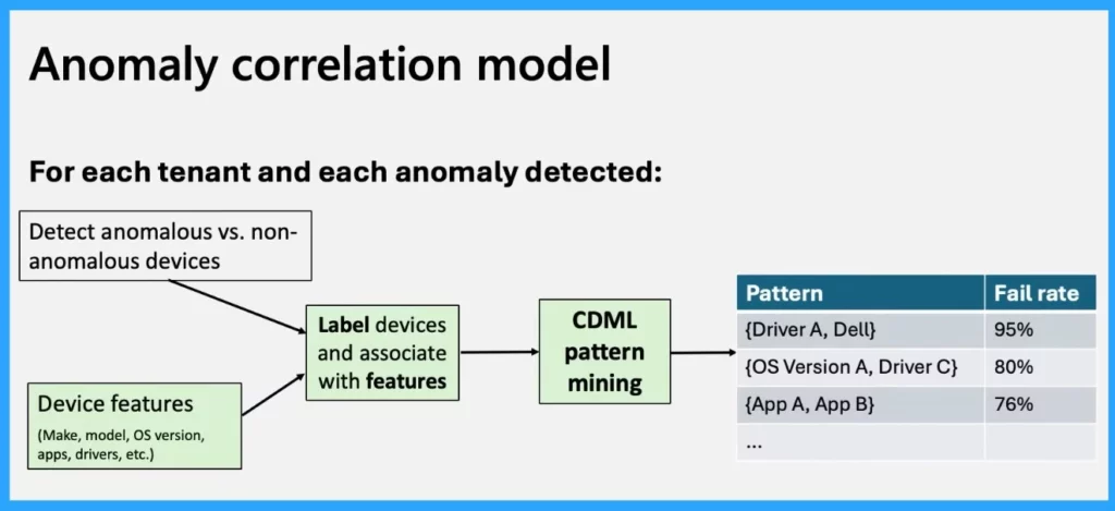 Intune Advanced Analytics and Anomaly Detection Device- Fig.8 Creds to Zineb Takafi