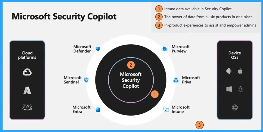 Data Flow Architecture for Intune and Security Copilot - Fig.2 Creds to Lavanya Lakshman Microsoft