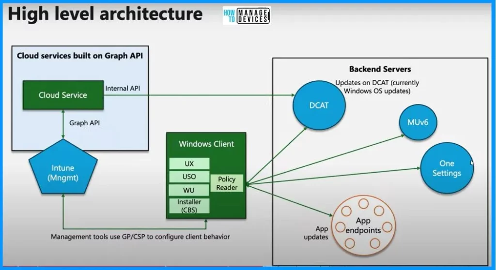 Windows Update High Level Architecture 2 Windows Update High Level Architecture - Fig.2