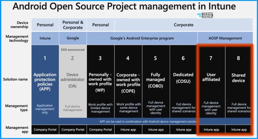 Android AOSP Devices Support with Intune - Fig.1 - Creds to Jessica Yang MS