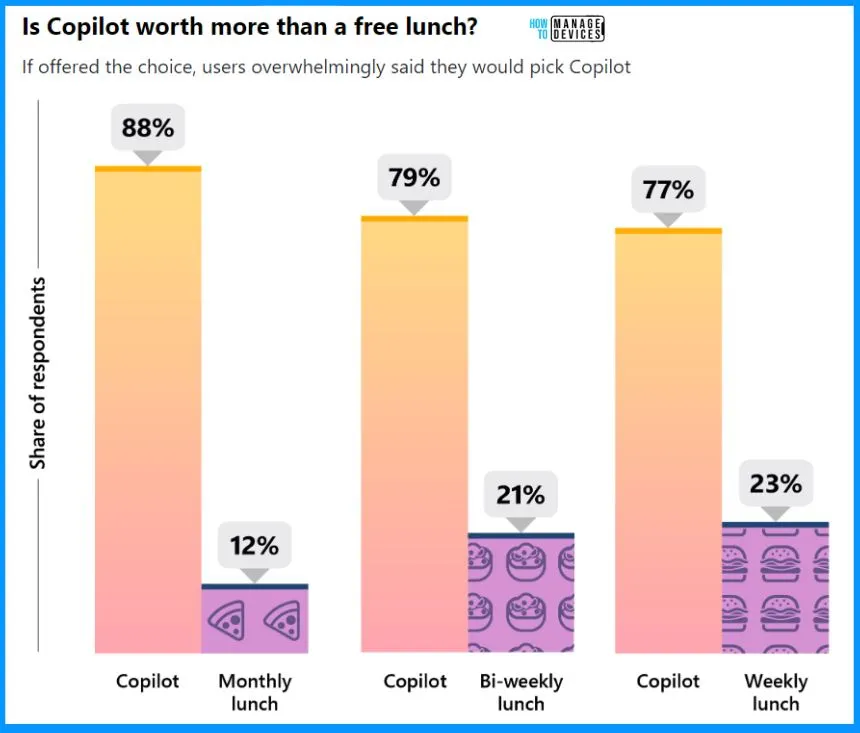 Microsoft Claims Copilot Trains Employees to Think like a Manager - Fig.2 - Creds to MS