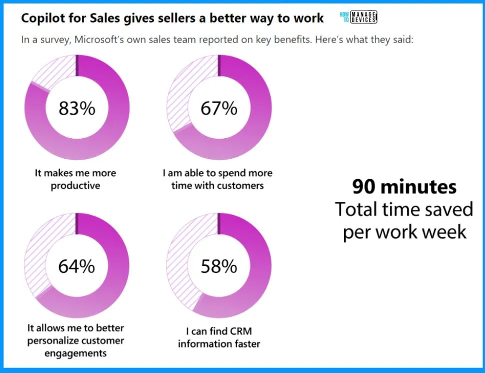 Microsoft Claims Copilot Trains Employees to Think like a Manager - Fig.4 - Creds to MS