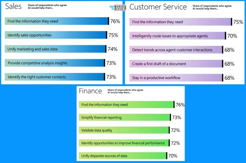 Microsoft Claims Copilot Trains Employees to Think like a Manager 6 Microsoft Claims Copilot Trains Employees to Think like a Manager - Fig.5 - Creds to MS