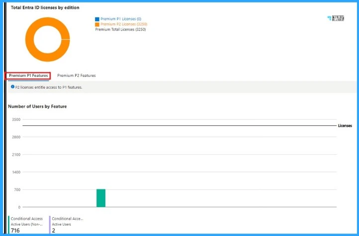 Optimize Entra License with New Entra License Utilization Feature 2 Optimize Entra License with New Entra License Utilization Feature - Fig.2 - Creds to MS