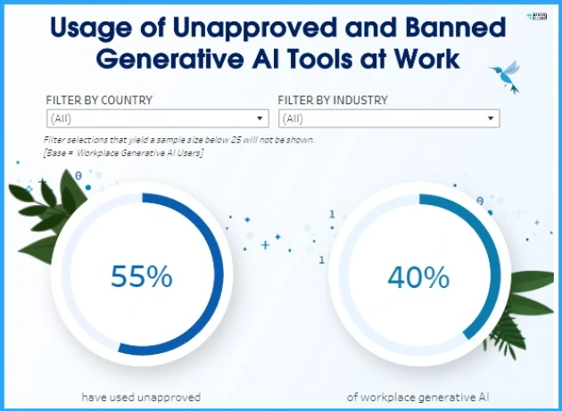 Over Half of Workforce Use Banned AI Tools - Fig.2 - Creds to Salesforce