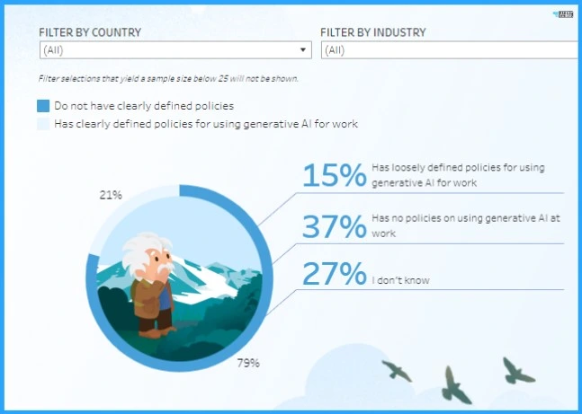 Over Half of Workforce Use Banned AI Tools - Fig.4 - Creds to Salesforce