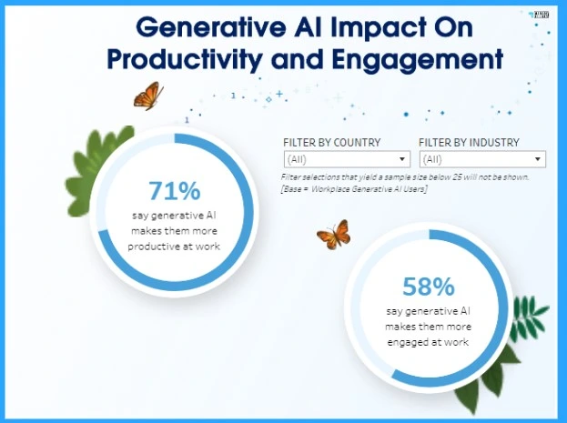 Over Half of Workforce Use Banned AI Tools - Fig.5 - Creds to Salesforce