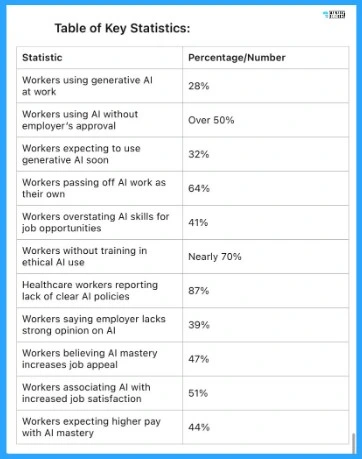 Over Half of Workforce Use Banned AI Tools - Fig.1 - Creds to Salesforce