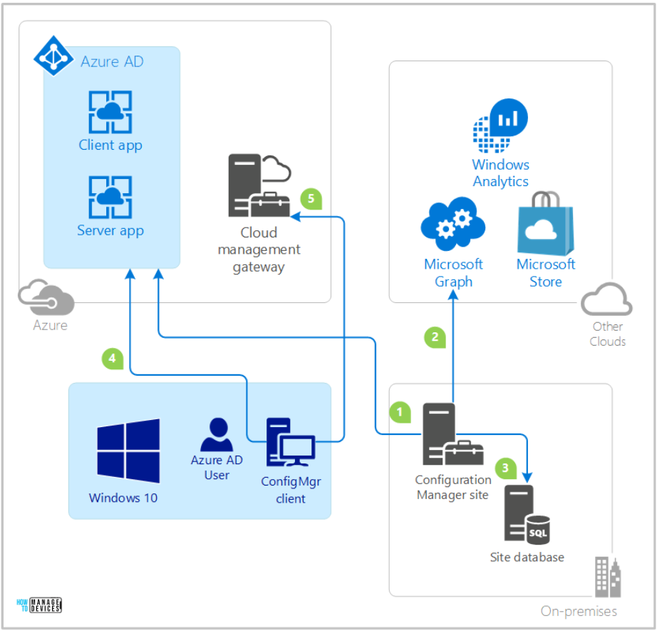 SCCM 2309 Update to Add More Security CMG Web App Fig. 1 (Credit: Microsoft)