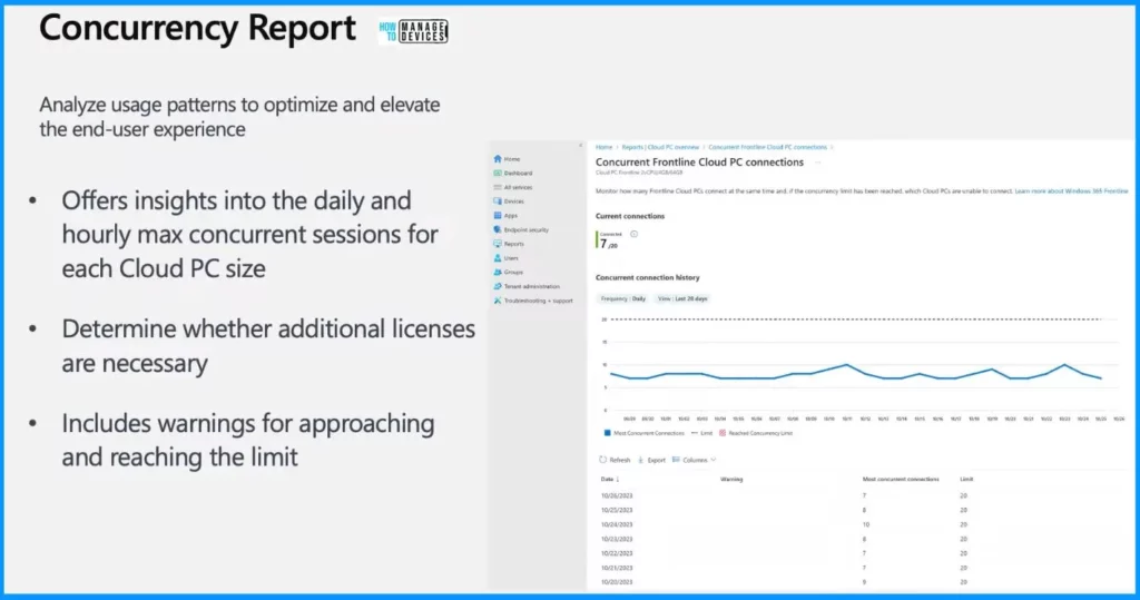 Windows 365 Frontline Concurrency Report Details to Save Money - Fig.1 - Anusha Reddy MS