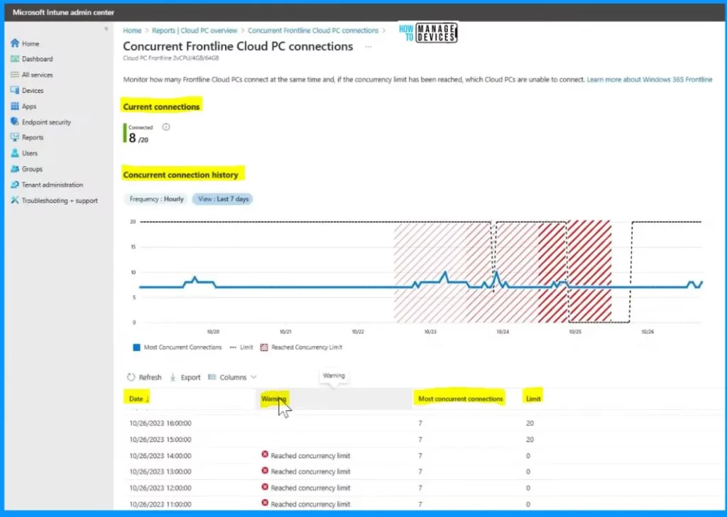 Windows 365 Frontline Concurrency Report Details to Save Money - Fig.3 - Anusha Reddy MS
