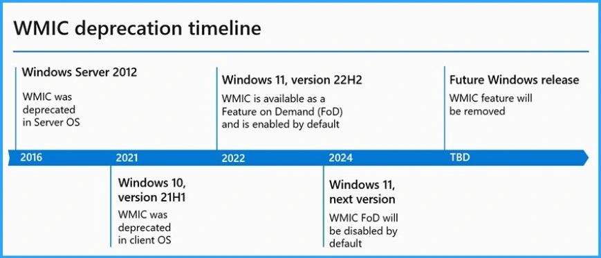 Windows WMI Command Line WMIC Reaching End of Life - Fig.1 - Creds to MS