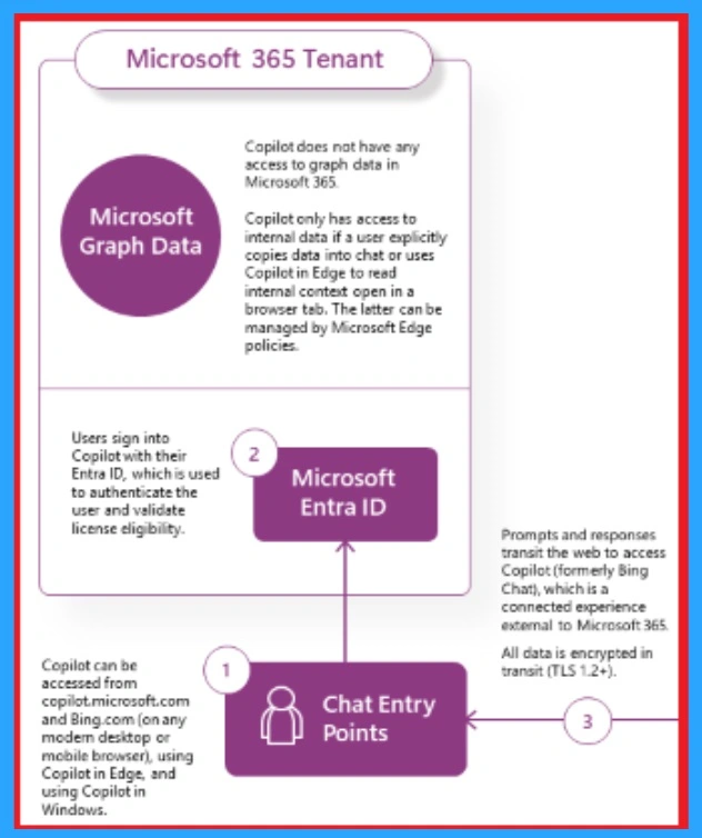 Copilot with Commercial Data Protection in Microsoft Edge for Business - Fig.2 - Creds to MS