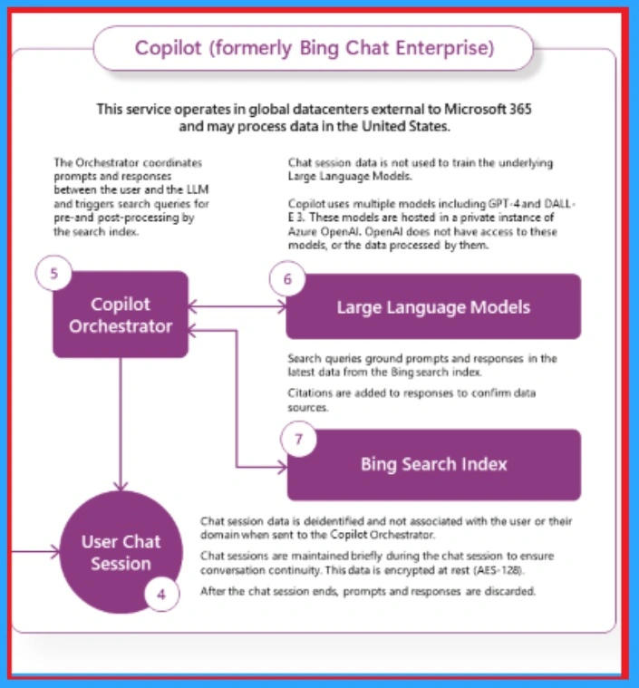 Copilot with Commercial Data Protection in Microsoft Edge for Business - Fig.3 - Creds to MS