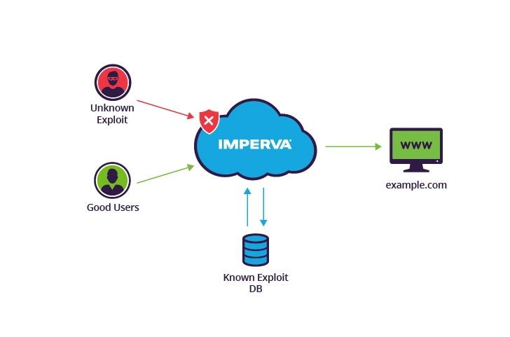 Learn About 8 Common Cyber Security Threats - Fig.8 - Creds to Imperva