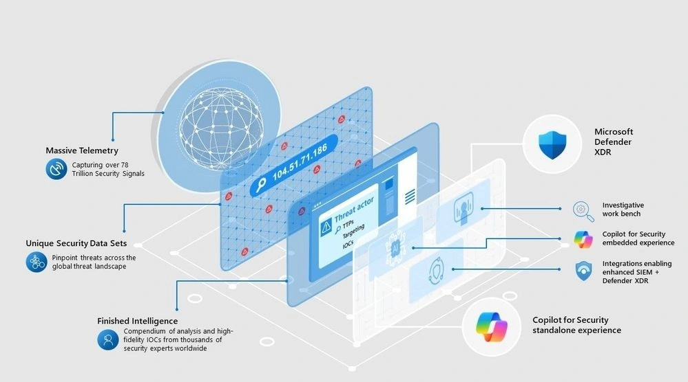 Gartner Named Microsoft Endpoint Protection Platforms as a Leader in Cybersecurity Innovation 2024-Fig.3 Creds to MS