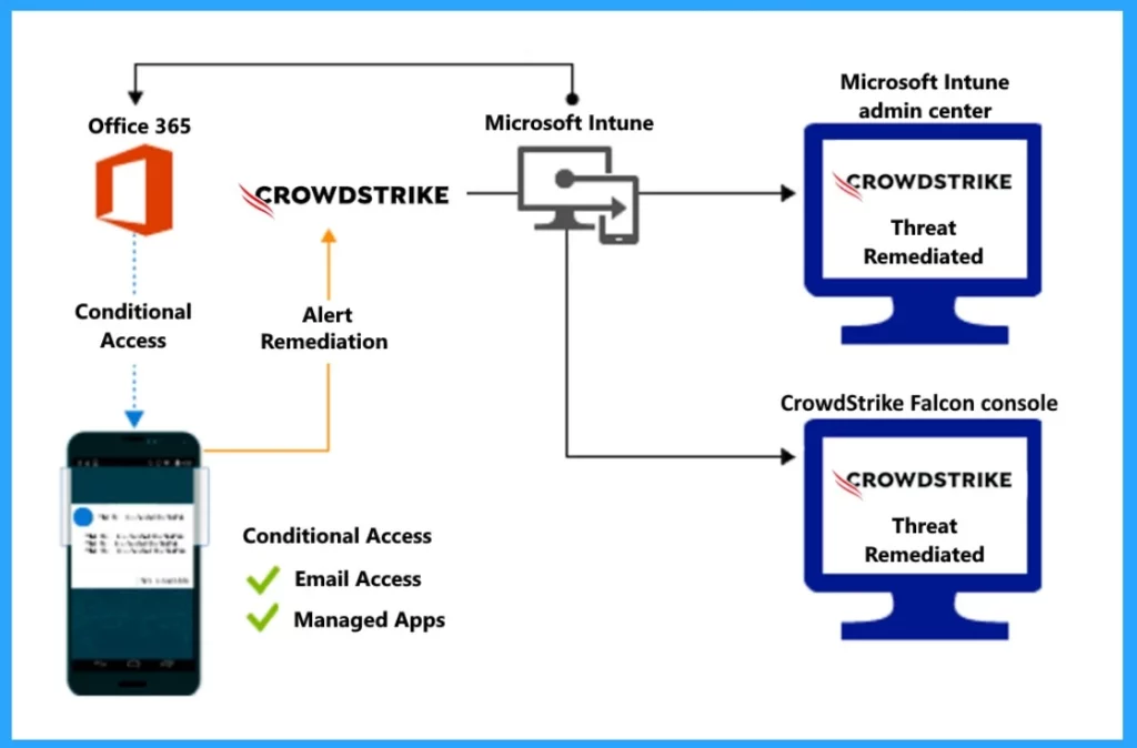 Microsoft Introduced CrowdStrike Falcon as a Mobile Threat Defense Partner with Intune- Fig.3 Cred to MS