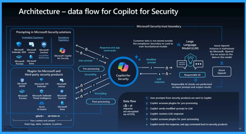 Get Free Certification from Microsoft on Copilot for Security- Fig.3 Creds to MS