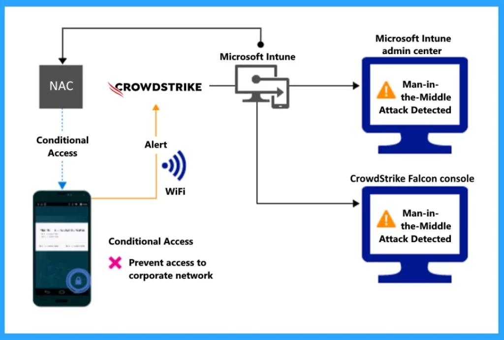 Microsoft Introduced CrowdStrike Falcon as a Mobile Threat Defense Partner with Intune- Fig.4 Cred to MS