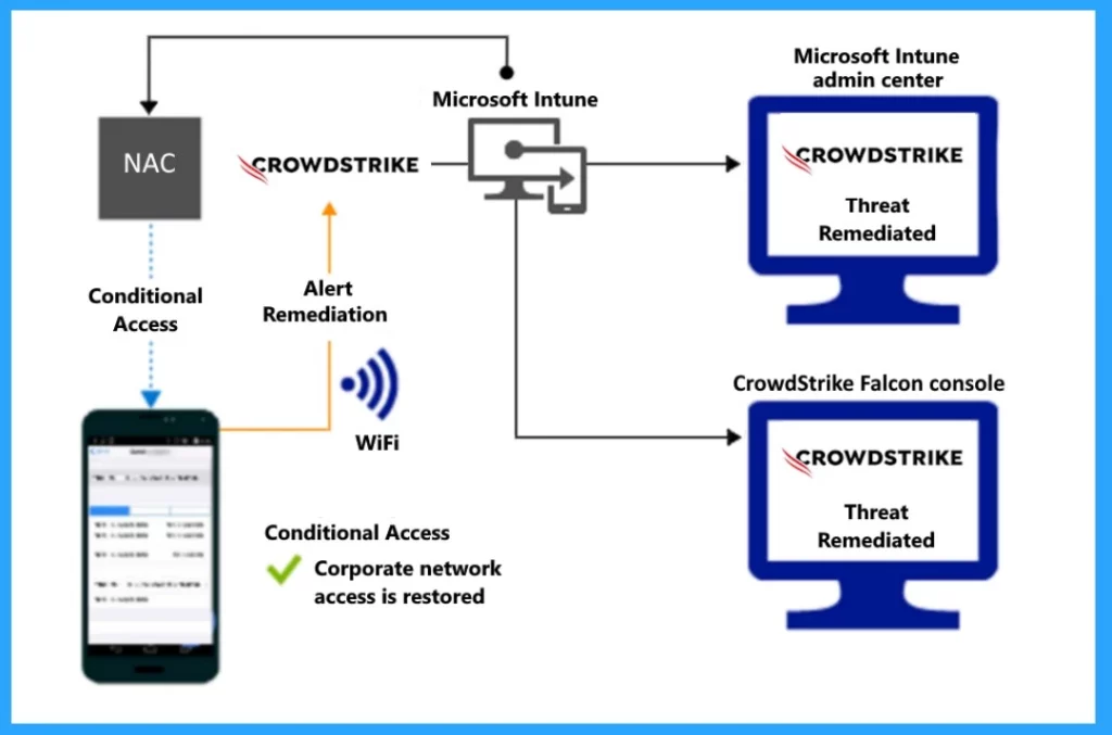 Microsoft Introduced CrowdStrike Falcon as a Mobile Threat Defense Partner with Intune- Fig.4 Cred to MS