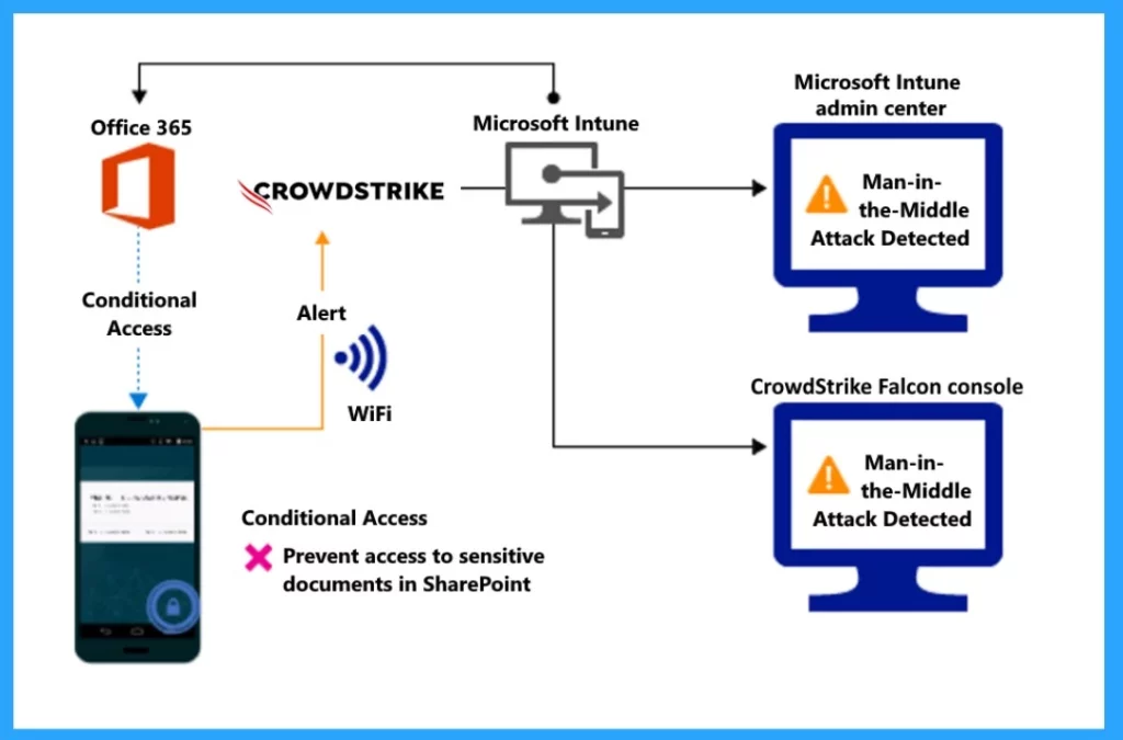 Microsoft Introduced CrowdStrike Falcon as a Mobile Threat Defense Partner with Intune- Fig.5 Cred to MS