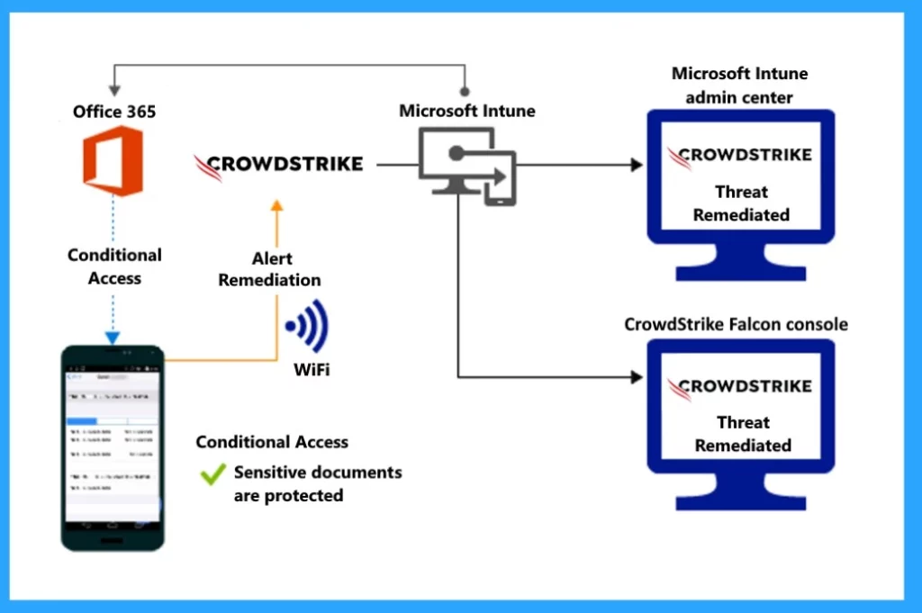 Microsoft Introduced CrowdStrike Falcon as a Mobile Threat Defense Partner with Intune- Fig.6 Cred to MS