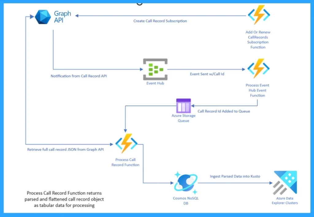 Call Record Insights for Microsoft Teams - Fig.7