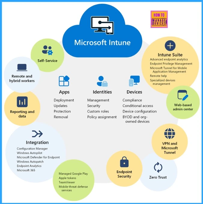 Copilot for Security Prompting Samples for Microsoft Intune - Fig.1 - Creds to MS