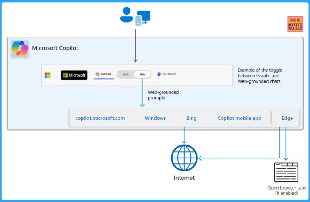How to Prepare Microsoft Copilot with Zero Trust - Fig.4 - Creds to MS