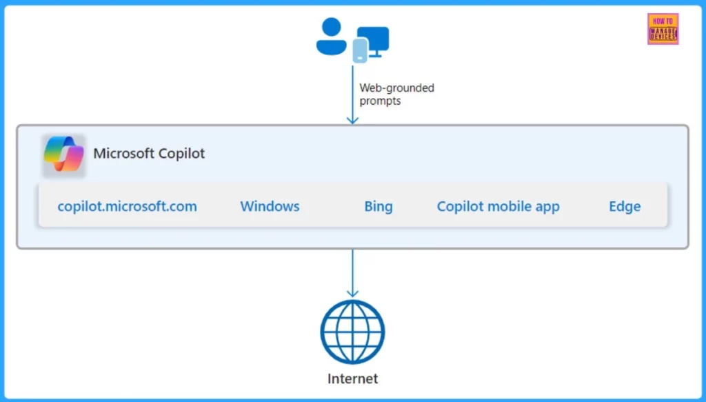 How to Prepare Microsoft Copilot with Zero Trust - Fig.3 - Creds to MS