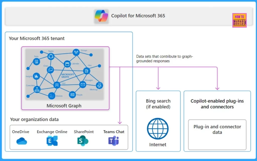 How to Prepare Microsoft Copilot with Zero Trust - Fig.5 - Creds to MS