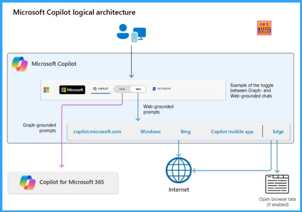 How to Prepare Microsoft Copilot with Zero Trust - Fig.1 - Creds to MS