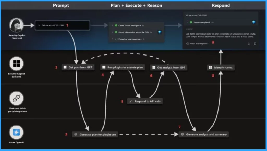 Insights of How Copilot for Security Works 3 Insights of Copilot for Security Works - Fig.3 - Creds to MS
