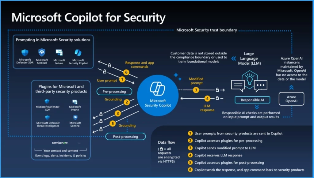 Insights of How Copilot for Security Works 1 Insights of Copilot for Security Works - Fig.1 - Creds to MS