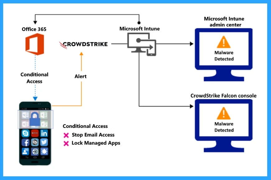 Microsoft Introduced CrowdStrike Falcon as a Mobile Threat Defense Partner with Intune 2 Microsoft Introduced CrowdStrike Falcon as a Mobile Threat Defense Partner with Intune- Fig.2 Cred to MS