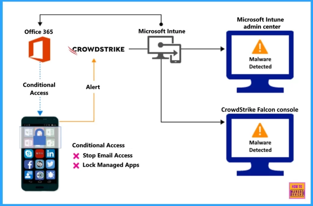 2404 Microsoft Intune New Features April Update - Fig.5 - Creds to MS