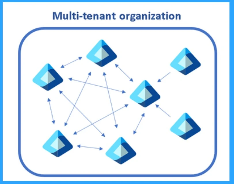 Microsoft Introducing Multi-Tenant Organization Capabilities in Microsoft 365 - Fig.2 Creds to MS