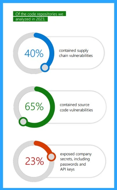50% of Identities have Access to Full Access as per Microsoft Security Report 2024- Fig.2 - Creds to MS