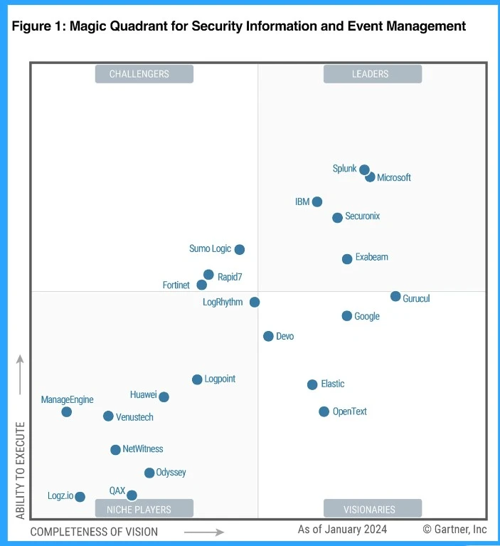 Microsoft Sentinel is the Best Tool for Security Information and Event Management as per the Gartner Report - Fig.2 Creds to MS
