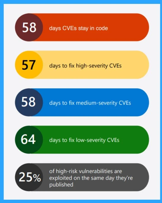 50% of Identities have Access to Full Access as per Microsoft Security Report 2024- Fig.3 - Creds to MS