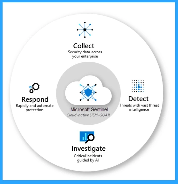 Microsoft Sentinel is the Best Tool for Security Information and Event Management as per the Gartner Report - Fig.3 Creds to MS