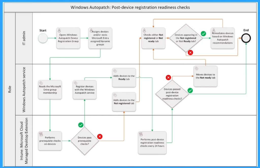 Fix Intune Policy Conflict using Policy Health Workflow- Fig.2 Creds to MS