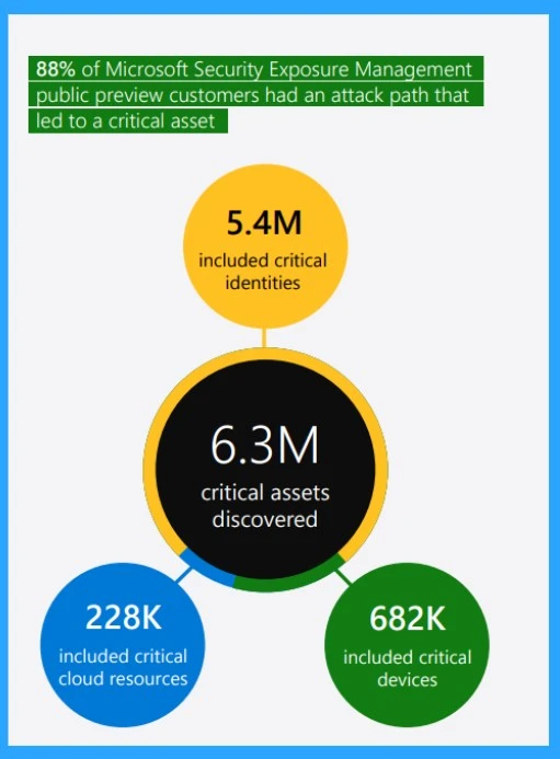 50% of Identities have Access to Full Access as per Microsoft Security Report 2024- Fig.5 - Creds to MS