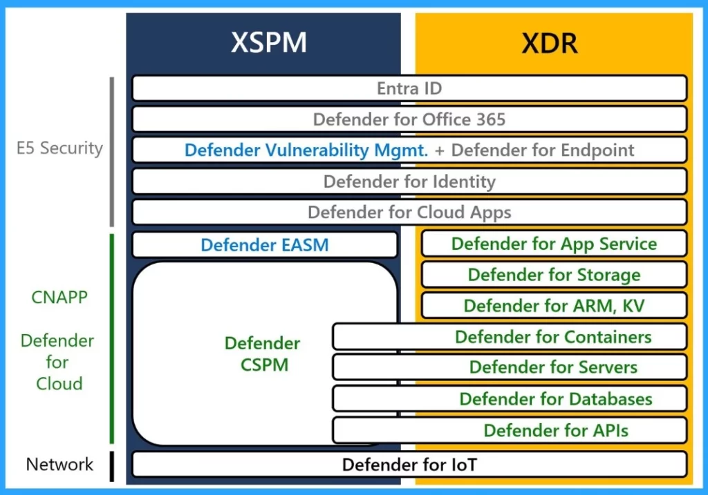 XSPM vs XDR Illustration in Microsoft Security Stack 1