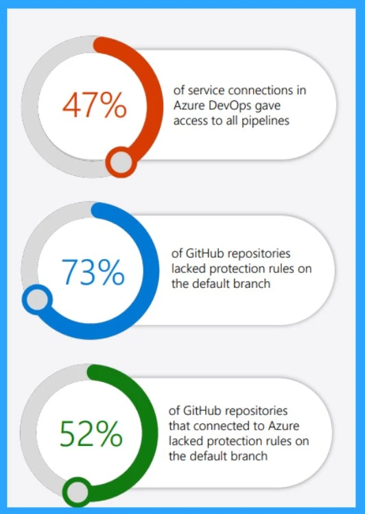 50% of Identities have Access to Full Access as per Microsoft Security Report 2024- Fig.4 - Creds to MS