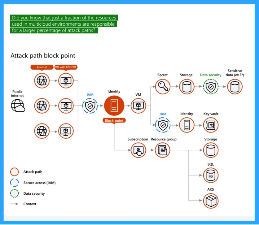 50% of Identities have Access to Full Access as per Microsoft Security Report 2024- Fig.6 - Creds to MS