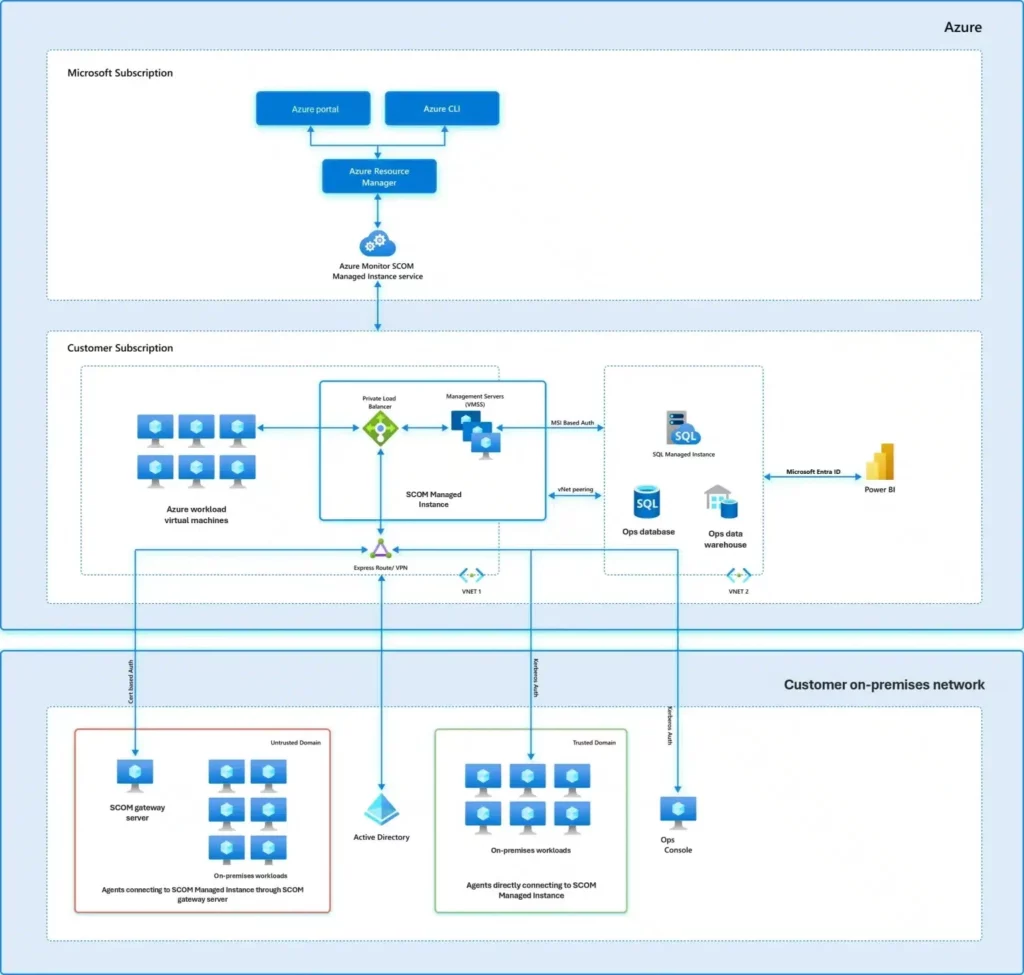 SCOM 2025 is here with the Latest System Center- Fig.3 Cred to MS